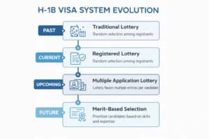 visa system evolution
